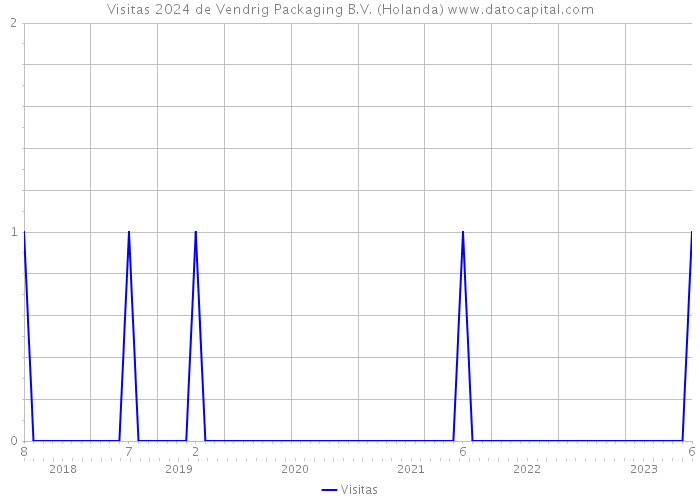Visitas 2024 de Vendrig Packaging B.V. (Holanda) 