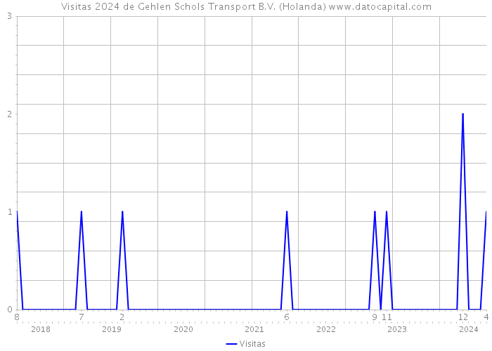 Visitas 2024 de Gehlen Schols Transport B.V. (Holanda) 