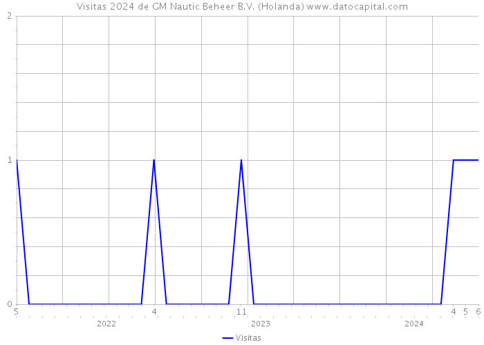 Visitas 2024 de GM Nautic Beheer B.V. (Holanda) 
