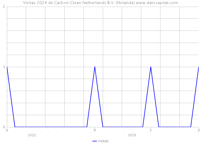 Visitas 2024 de Carbon Clean Netherlands B.V. (Holanda) 