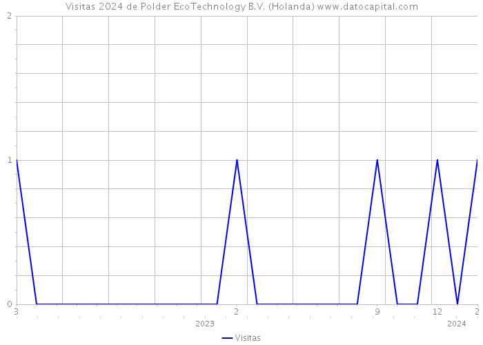 Visitas 2024 de Polder EcoTechnology B.V. (Holanda) 