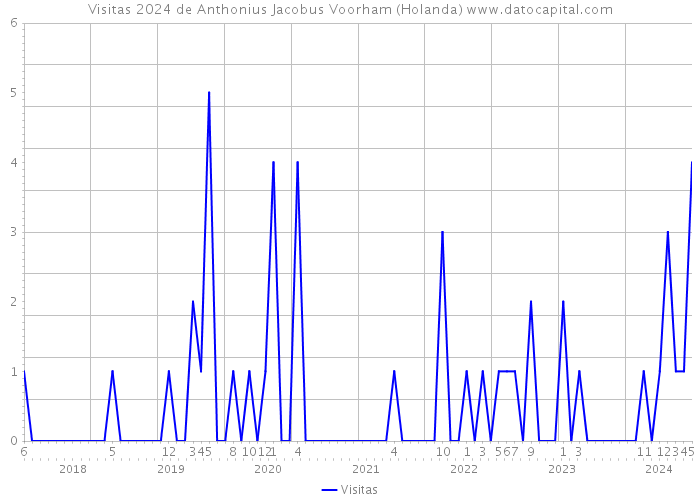 Visitas 2024 de Anthonius Jacobus Voorham (Holanda) 