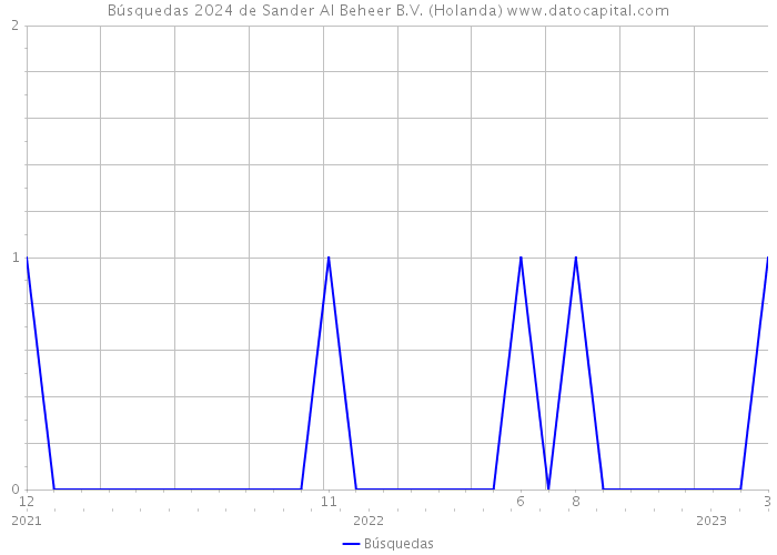 Búsquedas 2024 de Sander Al Beheer B.V. (Holanda) 