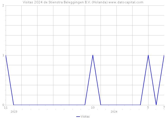 Visitas 2024 de Stienstra Beleggingen B.V. (Holanda) 