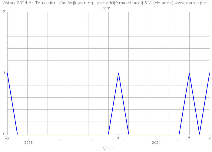 Visitas 2024 de Toussaint + Van Wijk woning- en bedrijfsmakelaardij B.V. (Holanda) 