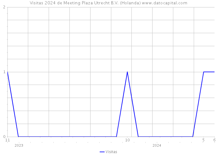 Visitas 2024 de Meeting Plaza Utrecht B.V. (Holanda) 