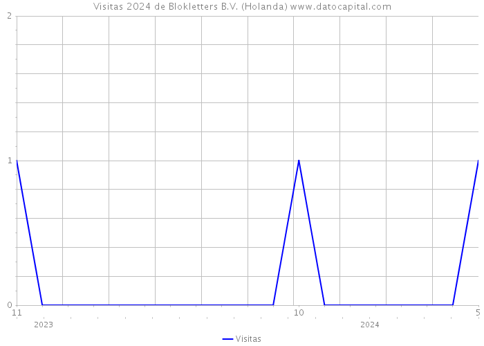 Visitas 2024 de Blokletters B.V. (Holanda) 