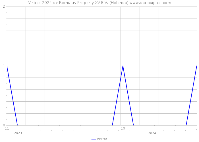 Visitas 2024 de Romulus Property XV B.V. (Holanda) 