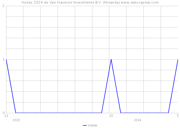 Visitas 2024 de Van Klaveren Investments B.V. (Holanda) 