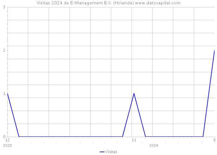 Visitas 2024 de E-Management B.V. (Holanda) 