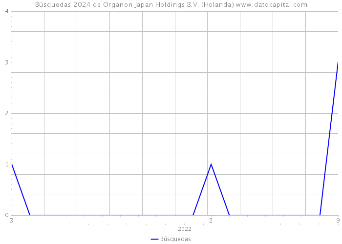 Búsquedas 2024 de Organon Japan Holdings B.V. (Holanda) 