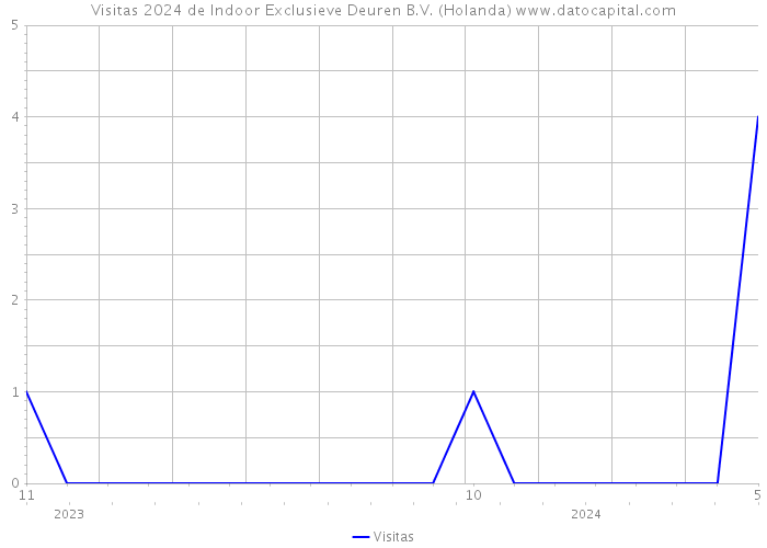 Visitas 2024 de Indoor Exclusieve Deuren B.V. (Holanda) 