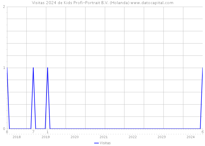 Visitas 2024 de Kids Profi-Portrait B.V. (Holanda) 