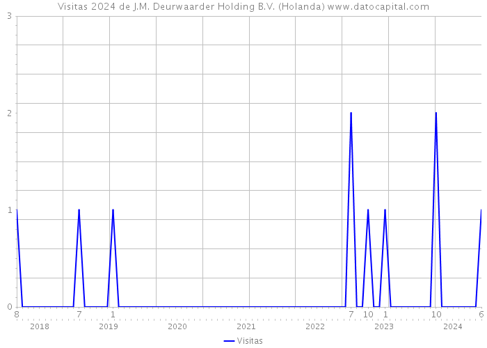 Visitas 2024 de J.M. Deurwaarder Holding B.V. (Holanda) 