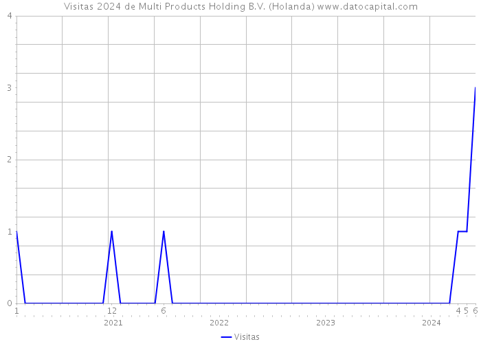 Visitas 2024 de Multi Products Holding B.V. (Holanda) 