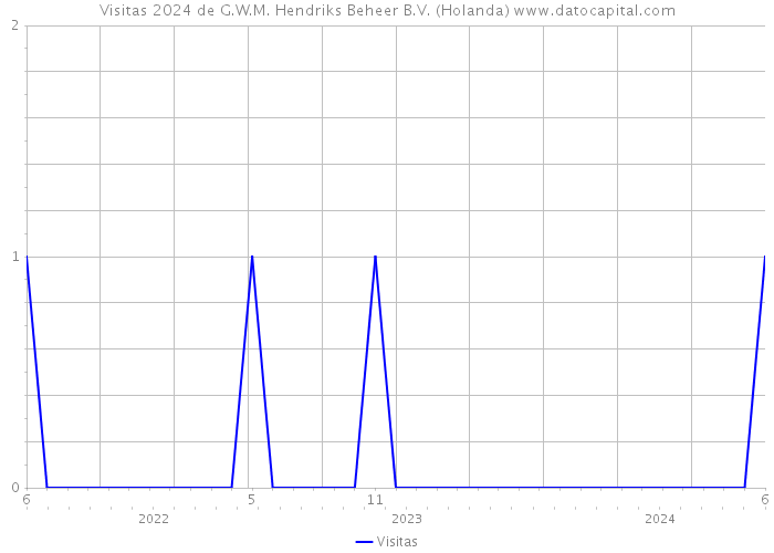 Visitas 2024 de G.W.M. Hendriks Beheer B.V. (Holanda) 