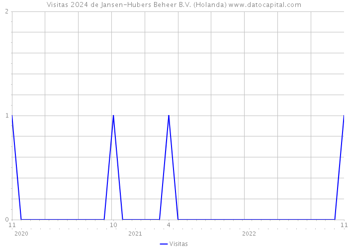 Visitas 2024 de Jansen-Hubers Beheer B.V. (Holanda) 