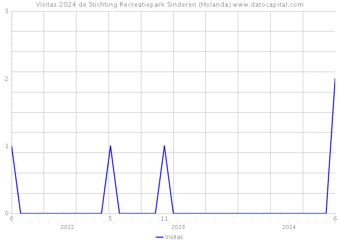 Visitas 2024 de Stichting Recreatiepark Sinderen (Holanda) 