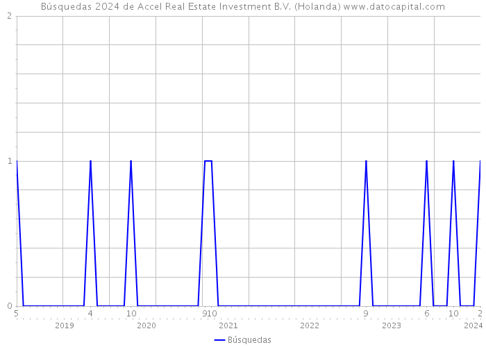 Búsquedas 2024 de Accel Real Estate Investment B.V. (Holanda) 