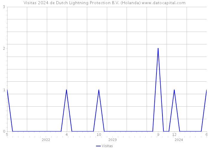 Visitas 2024 de Dutch Lightning Protection B.V. (Holanda) 