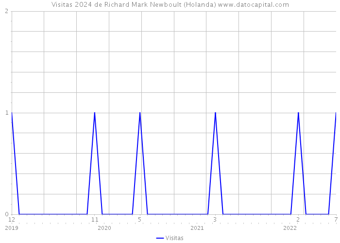 Visitas 2024 de Richard Mark Newboult (Holanda) 