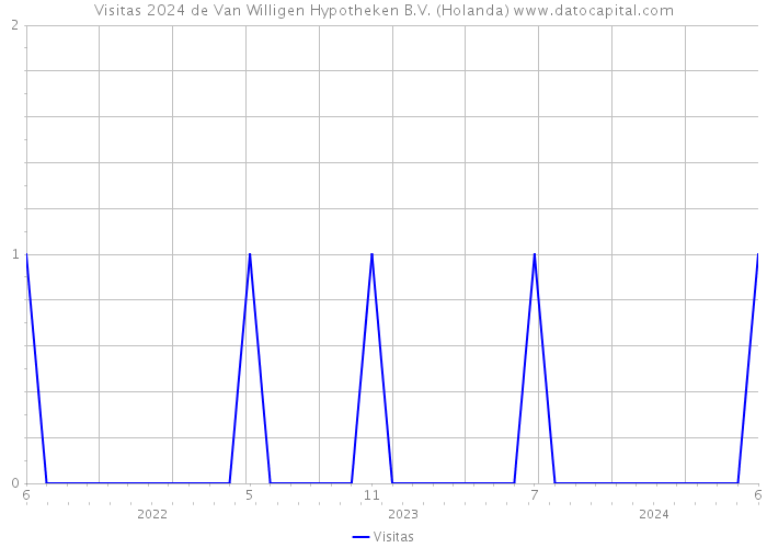 Visitas 2024 de Van Willigen Hypotheken B.V. (Holanda) 