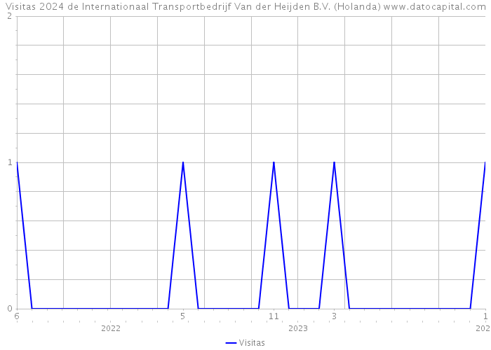 Visitas 2024 de Internationaal Transportbedrijf Van der Heijden B.V. (Holanda) 