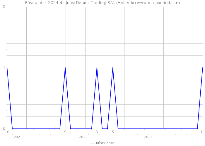 Búsquedas 2024 de Juicy Details Trading B.V. (Holanda) 