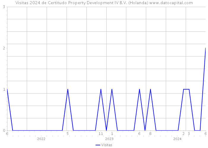 Visitas 2024 de Certitudo Property Development IV B.V. (Holanda) 