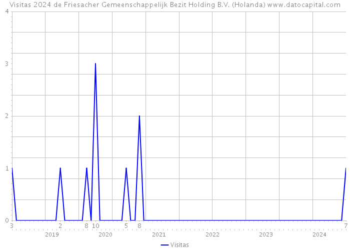 Visitas 2024 de Friesacher Gemeenschappelijk Bezit Holding B.V. (Holanda) 