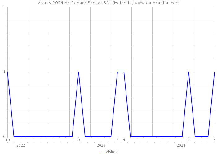 Visitas 2024 de Rogaar Beheer B.V. (Holanda) 