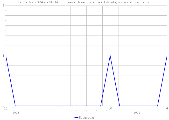 Búsquedas 2024 de Stichting Elsevier Reed Finance (Holanda) 