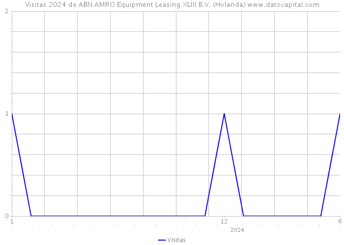 Visitas 2024 de ABN AMRO Equipment Leasing XLIII B.V. (Holanda) 