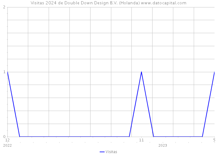 Visitas 2024 de Double Down Design B.V. (Holanda) 