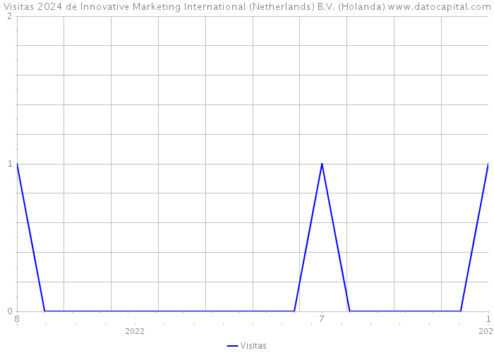 Visitas 2024 de Innovative Marketing International (Netherlands) B.V. (Holanda) 
