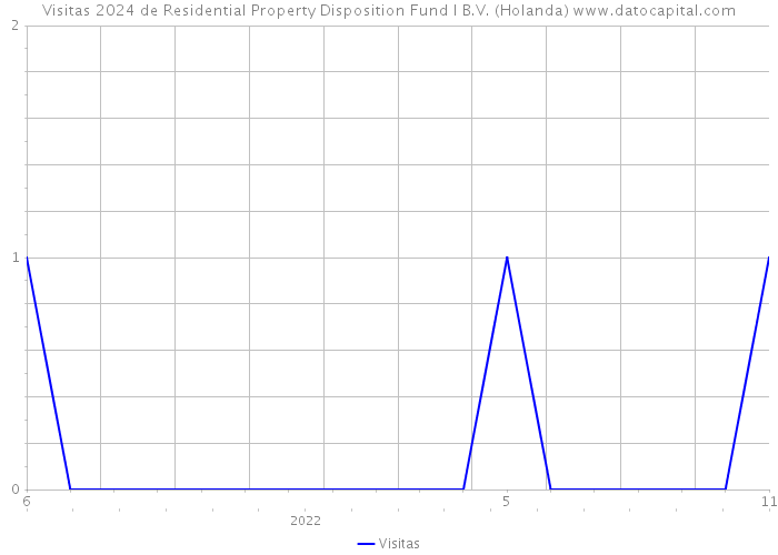 Visitas 2024 de Residential Property Disposition Fund I B.V. (Holanda) 