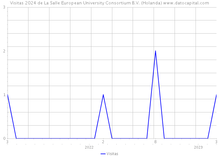 Visitas 2024 de La Salle European University Consortium B.V. (Holanda) 