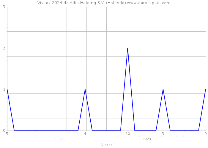 Visitas 2024 de Alko Holding B.V. (Holanda) 