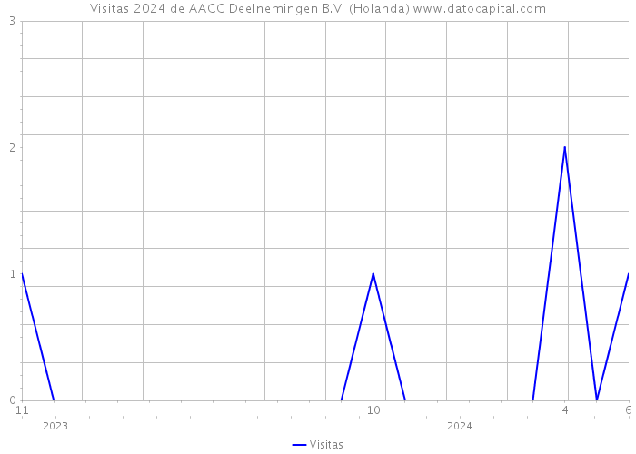 Visitas 2024 de AACC Deelnemingen B.V. (Holanda) 