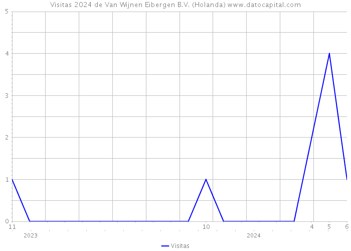 Visitas 2024 de Van Wijnen Eibergen B.V. (Holanda) 