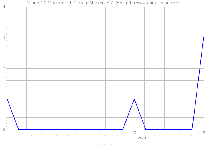 Visitas 2024 de Cargill Carbon Markets B.V. (Holanda) 