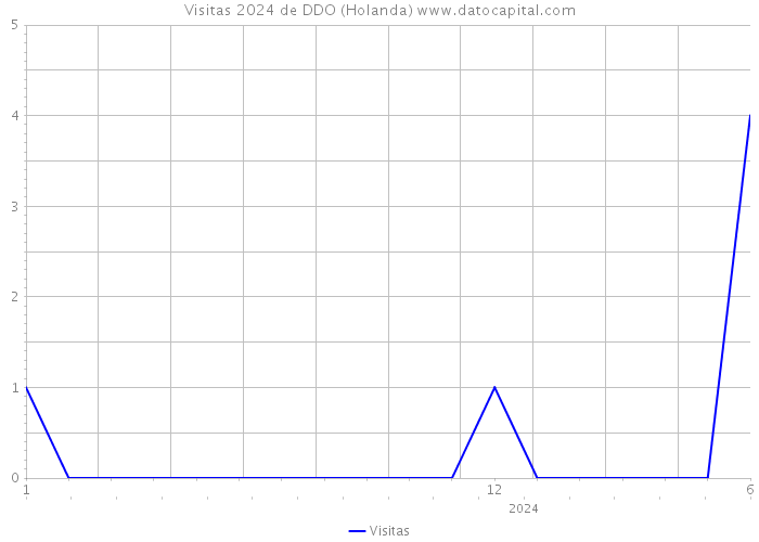 Visitas 2024 de DDO (Holanda) 
