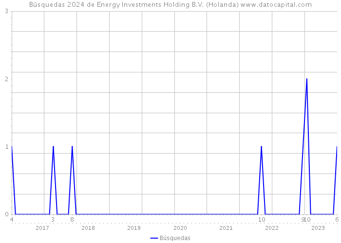 Búsquedas 2024 de Energy Investments Holding B.V. (Holanda) 