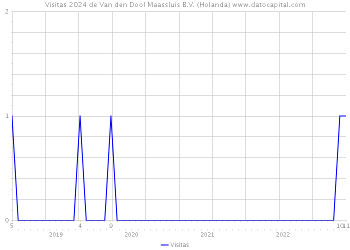Visitas 2024 de Van den Dool Maassluis B.V. (Holanda) 