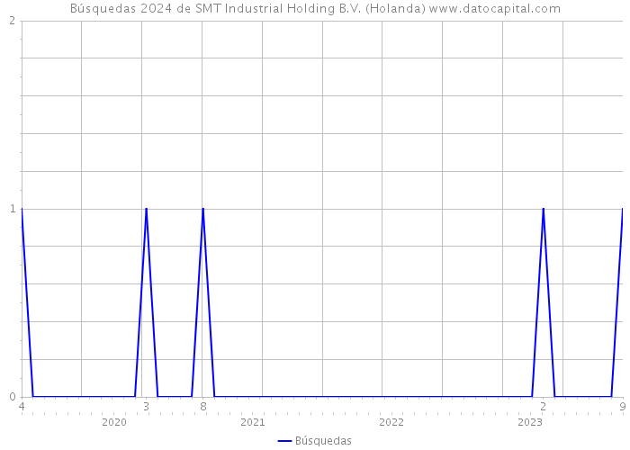 Búsquedas 2024 de SMT Industrial Holding B.V. (Holanda) 