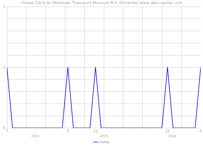 Visitas 2024 de Millenaar Transport Museum B.V. (Holanda) 