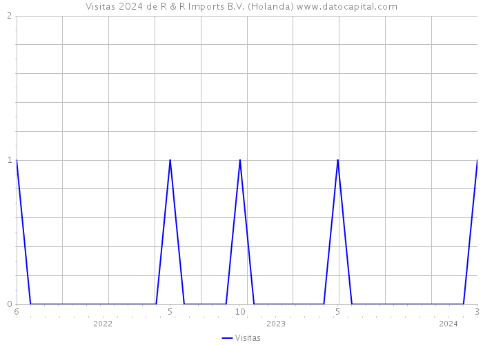 Visitas 2024 de R & R Imports B.V. (Holanda) 