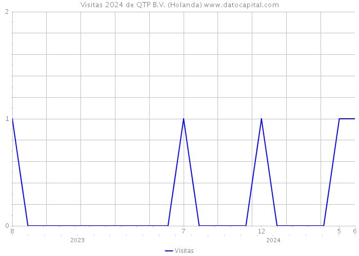 Visitas 2024 de QTP B.V. (Holanda) 