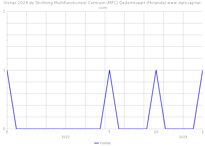 Visitas 2024 de Stichting Multifunctioneel Centrum (MFC) Dedemsvaart (Holanda) 