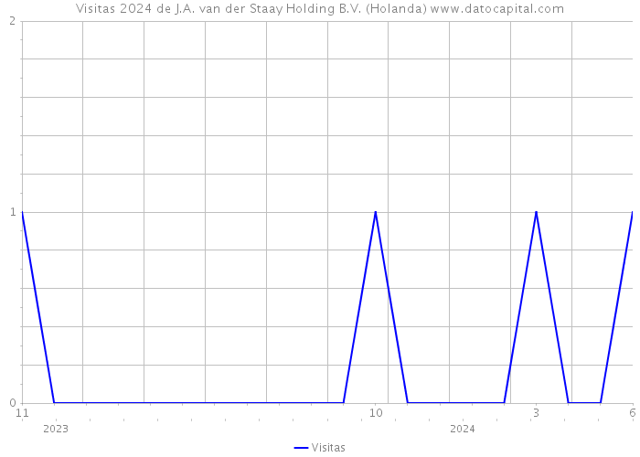 Visitas 2024 de J.A. van der Staay Holding B.V. (Holanda) 